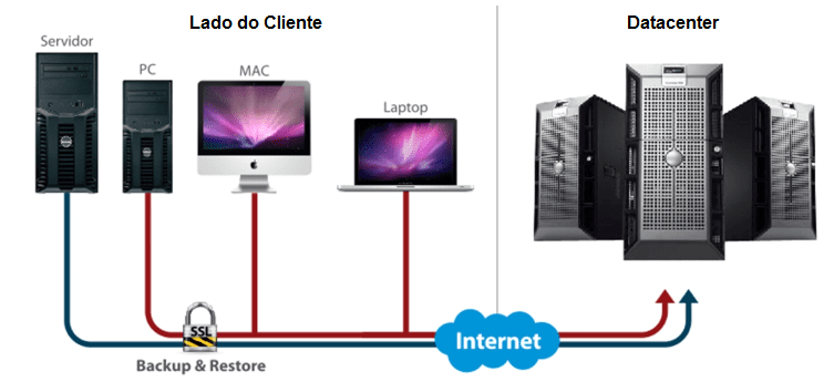 top_backup_nuvem